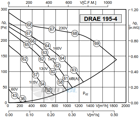 График производительности Rosenberg DRAE 195-4