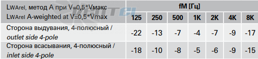Шумовые параметры