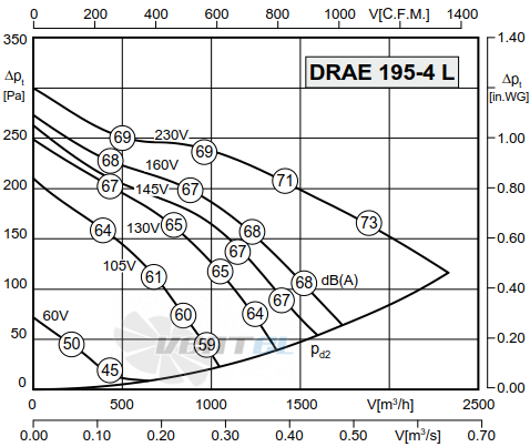 График производительности Rosenberg DRAE 195-4 L