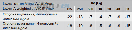 Шумовые параметры
