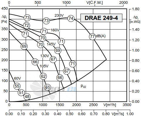 График производительности Rosenberg DRAE 249-4