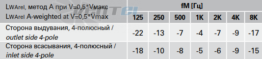 Шумовые параметры