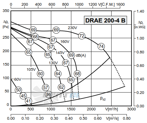 График производительности Rosenberg DRAE 200-4 B