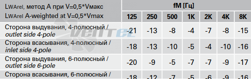 Шумовые параметры