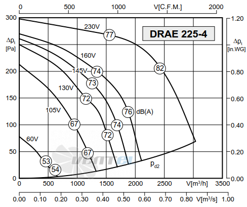 График производительности Rosenberg DRAE 225-4