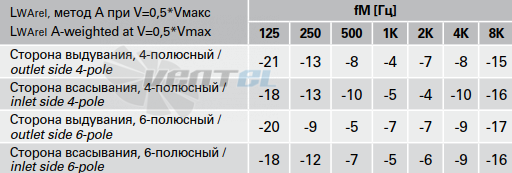 Шумовые параметры