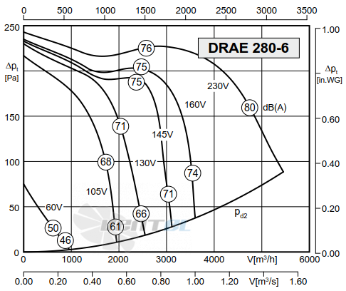 График производительности Rosenberg DRAE 280-6
