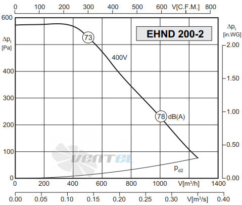 График производительности Rosenberg EHND 200-2
