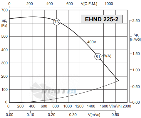 График производительности Rosenberg EHND 225-2