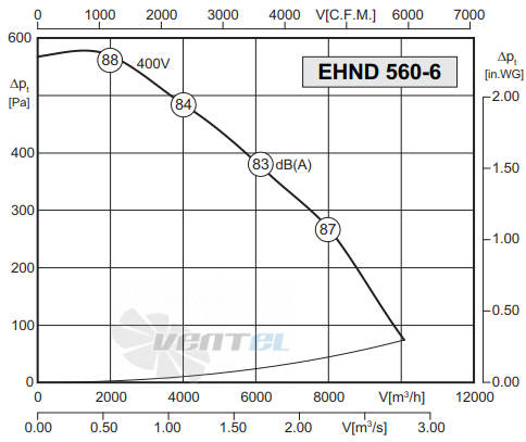 График производительности Rosenberg EHND 560-6
