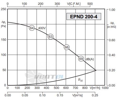 График производительности Rosenberg EPND 200-4