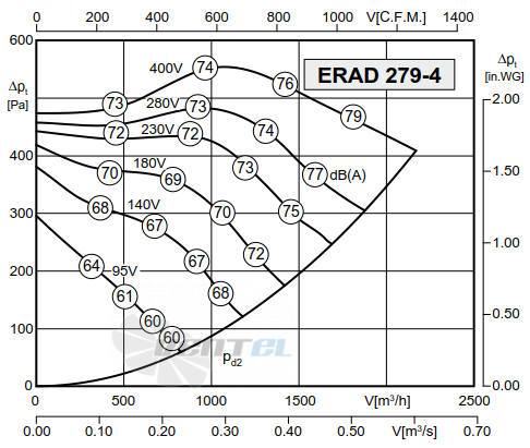 График производительности Rosenberg ERAD 279-4
