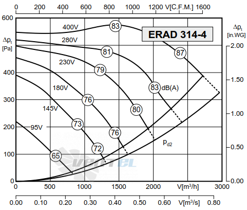 График производительности Rosenberg ERAD 314-4