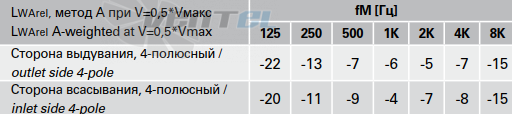 Шумовые параметры