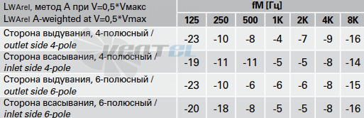 Шумовые параметры