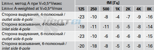 Шумовые параметры