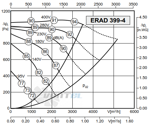 График производительности Rosenberg ERAD 399-4