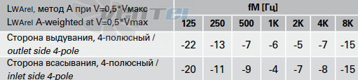Шумовые параметры