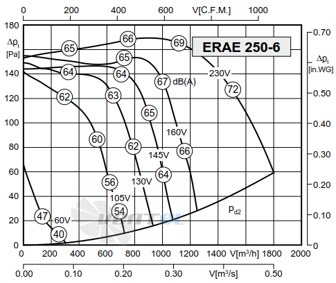 График производительности Rosenberg ЕRАЕ 250-6