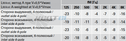 Шумовые параметры