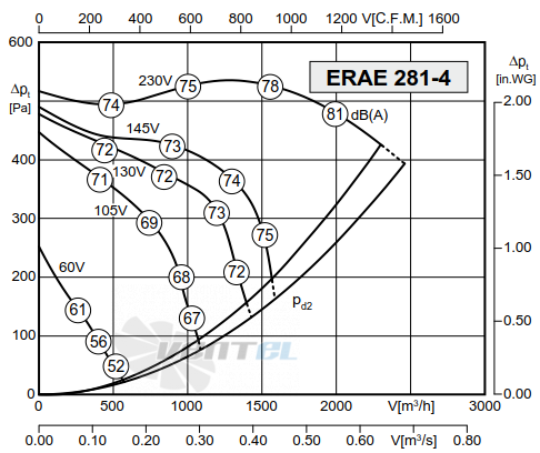 График производительности Rosenberg ЕRАЕ 281-4