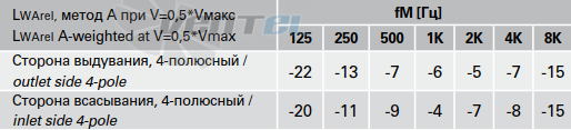 Шумовые параметры