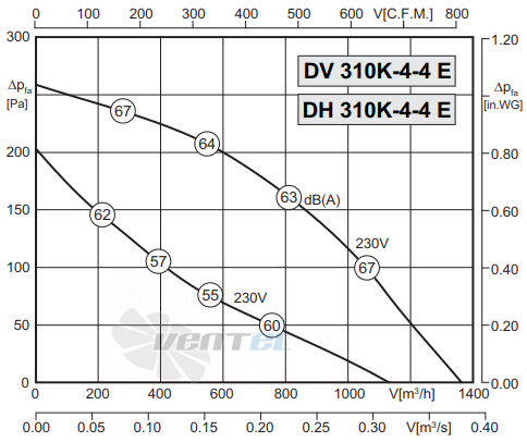 График производительности Rosenberg DV 310-K-4-4 E