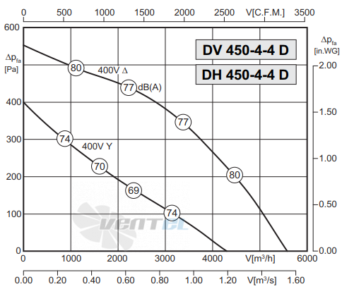 График производительности Rosenberg DV 450-4-4 D