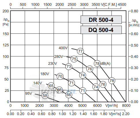 График производительности Rosenberg DQ 500-4