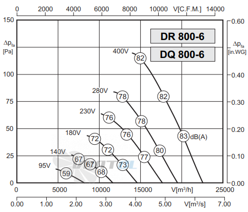 График производительности Rosenberg DQ 800-6
