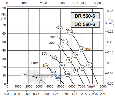 График производительности Rosenberg DR 560-6