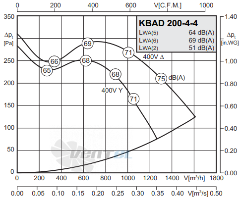 График производительности Rosenberg KBAD 200-4-4
