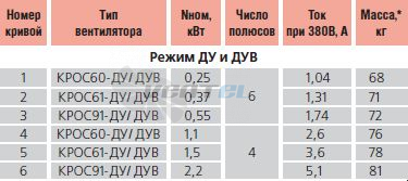 Характеристики, параметры и электродвигатель Веза КРОС61-050-ДУ