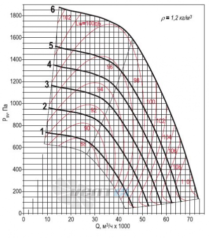 Аэродинамические параметры Веза КРОВ91-100-ДУВ