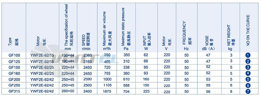 Рабочие параметры и характеристики Weiguang GF160 220x44