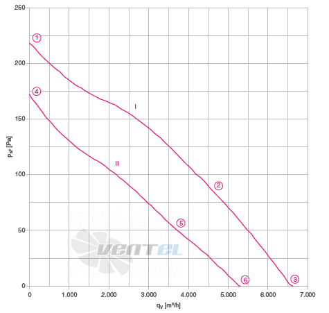 RM50D-SDK.6C.1R график производительности и рабочей точки, скорость, напряжение